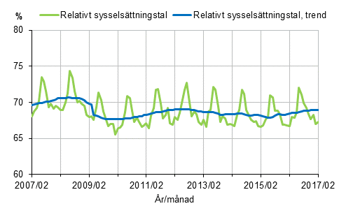 Figurbilaga 1. Relativt sysselsättningstal och trenden för relativt sysselsättningstal 2007/02–2017/02, 15–64-åringar