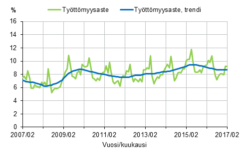 Liitekuvio 2. Tyttmyysaste ja tyttmyysasteen trendi 2007/02–2017/02, 15–74-vuotiaat