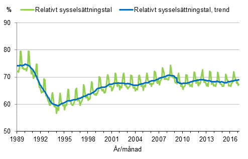 Figurbilaga 3. Relativt sysselsättningstal och trenden för relativt sysselsättningstal 1989/01–2017/02, 15–64-åringar