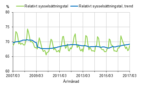 Figurbilaga 1. Relativt sysselsättningstal och trenden för relativt sysselsättningstal 2007/03–2017/03, 15–64-åringar