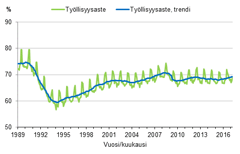 Liitekuvio 3. Tyllisyysaste ja tyllisyysasteen trendi 1989/01–2017/03, 15–64-vuotiaat