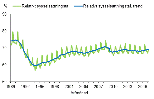 Figurbilaga 3. Relativt sysselsättningstal och trenden för relativt sysselsättningstal 1989/01–2017/03, 15–64-åringar