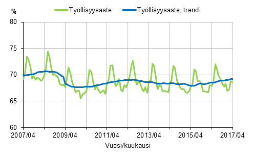Liitekuvio 1. Tyllisyysaste ja tyllisyysasteen trendi 2007/04–2017/04, 15–64-vuotiaat
