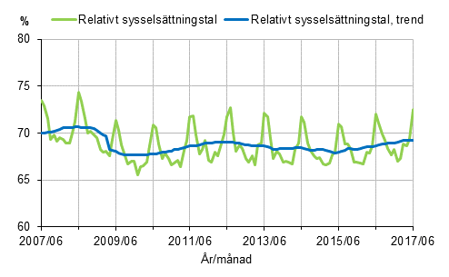 Figurbilaga 1. Relativt sysselsättningstal och trenden för relativt sysselsättningstal 2007/06–2017/06, 15–64-åringar