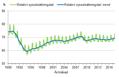 Figurbilaga 3. Relativt sysselsättningstal och trenden för relativt sysselsättningstal 1989/01–2017/06, 15–64-åringar