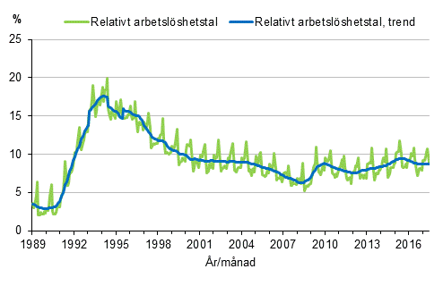 Figurbilaga 4. Relativt arbetslöshetstal och trenden för relativt arbetslöshetstal 1989/01–2017/06, 15–74-åringar