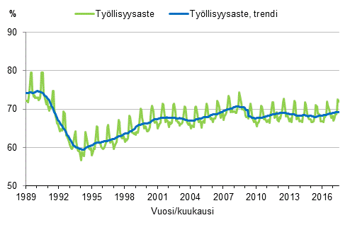 Liitekuvio 3. Tyllisyysaste ja tyllisyysasteen trendi 1989/01–2017/07, 15–64-vuotiaat