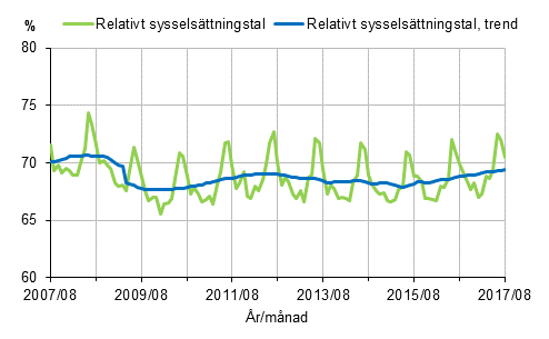 Figurbilaga 1. Relativt sysselsättningstal och trenden för relativt sysselsättningstal 2007/08–2017/08, 15–64-åringar