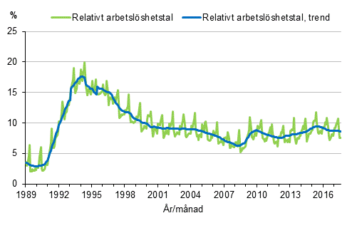 Figurbilaga 4. Relativt arbetslöshetstal och trenden för relativt arbetslöshetstal 1989/01–2017/08, 15–74-åringar