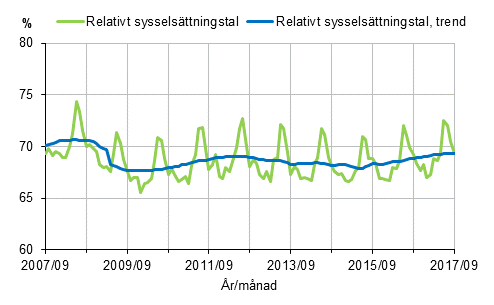 Figurbilaga 1. Relativt sysselsättningstal och trenden för relativt sysselsättningstal 2007/09–2017/09, 15–64-åringar