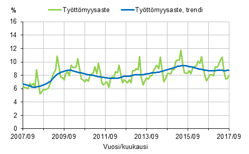 Liitekuvio 2. Tyttmyysaste ja tyttmyysasteen trendi 2007/09–2017/09, 15–74-vuotiaat