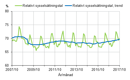 Figurbilaga 1. Relativt sysselsättningstal och trenden för relativt sysselsättningstal 2007/10–2017/10, 15–64-åringar