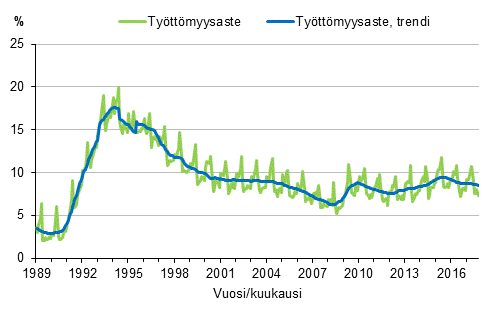 Liitekuvio 4. Tyttmyysaste ja tyttmyysasteen trendi 1989/01–2017/10, 15–74-vuotiaat