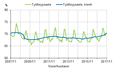 Liitekuvio 1. Tyllisyysaste ja tyllisyysasteen trendi 2007/11–2017/11, 15–64-vuotiaat