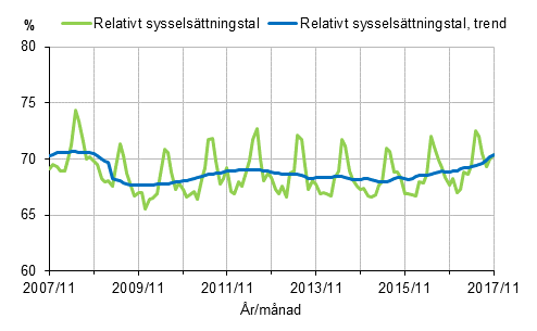 Figurbilaga 1. Relativt sysselsättningstal och trenden för relativt sysselsättningstal 2007/11–2017/11, 15–64-åringar