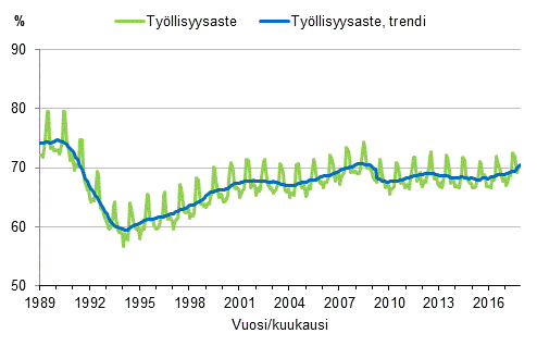 Liitekuvio 3. Tyllisyysaste ja tyllisyysasteen trendi 1989/01–2017/11, 15–64-vuotiaat