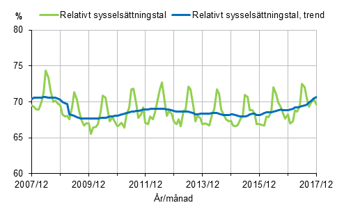 Figurbilaga 1. Relativt sysselsättningstal och trenden för relativt sysselsättningstal 2007/12–2017/12, 15–64-åringar