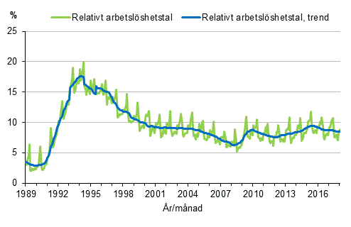 Figurbilaga 4. Relativt arbetslöshetstal och trenden för relativt arbetslöshetstal 1989/01–2018/01, 15–74-åringar