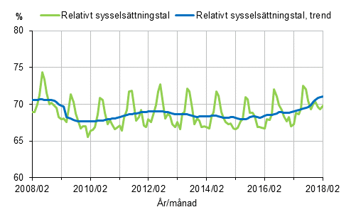 Figurbilaga 1. Relativt sysselsättningstal och trenden för relativt sysselsättningstal 2008/02–2018/02, 15–64-åringar