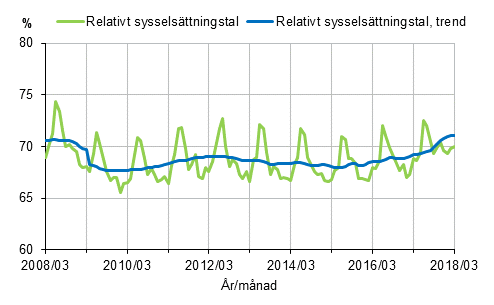 Figurbilaga 1. Relativt sysselsättningstal och trenden för relativt sysselsättningstal 2008/03–2018/03, 15–64-åringar