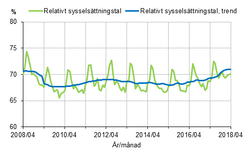 Figurbilaga 1. Relativt sysselsättningstal och trenden för relativt sysselsättningstal 2008/04–2018/04, 15–64-åringar