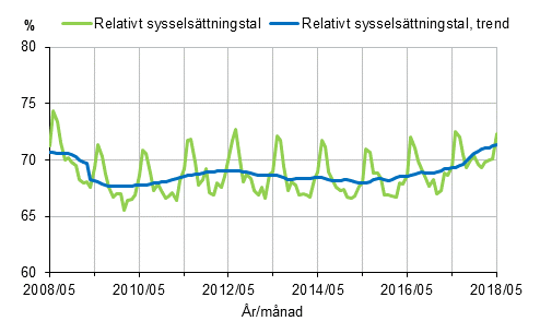 Figurbilaga 1. Relativt sysselsättningstal och trenden för relativt sysselsättningstal 2008/05–2018/05, 15–64-åringar