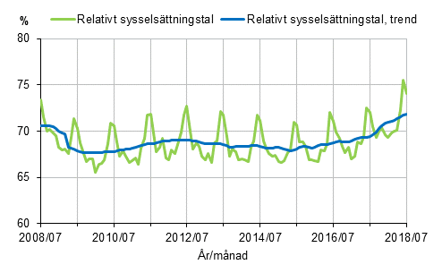 Figurbilaga 1. Relativt sysselsättningstal och trenden för relativt sysselsättningstal 2008/07–2018/07, 15–64-åringar