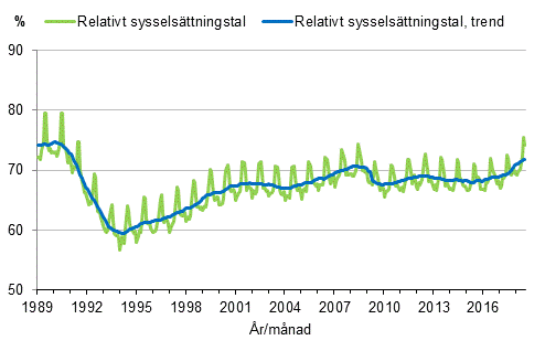 Figurbilaga 3. Relativt sysselsättningstal och trenden för relativt sysselsättningstal 1989/01–2018/07, 15–64-åringar