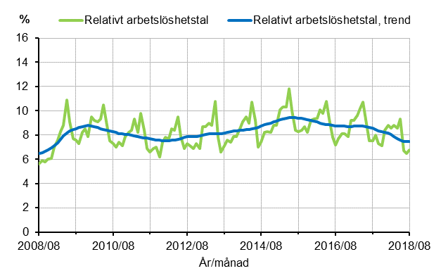 Figurbilaga 2. Relativt arbetslöshetstal och trenden för relativt arbetslöshetstal 2008/08–2018/08, 15–74-åringar