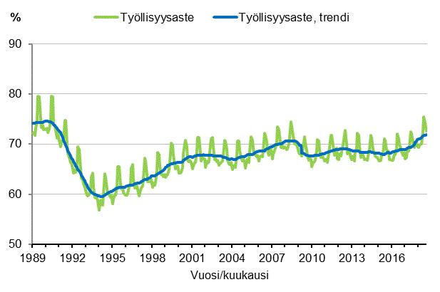 Liitekuvio 3. Tyllisyysaste ja tyllisyysasteen trendi 1989/01–2018/08, 15–64-vuotiaat