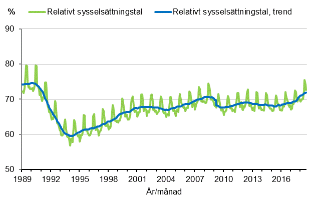 Figurbilaga 3. Relativt sysselsättningstal och trenden för relativt sysselsättningstal 1989/01–2018/08, 15–64-åringar