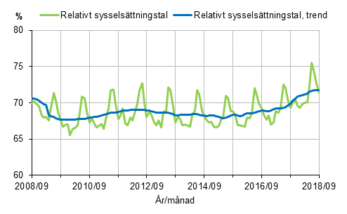 Figurbilaga 1. Relativt sysselsättningstal och trenden för relativt sysselsättningstal 2008/09–2018/09, 15–64-åringar