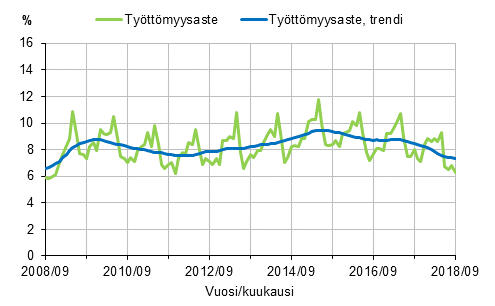 Liitekuvio 2. Tyttmyysaste ja tyttmyysasteen trendi 2008/09–2018/09, 15–74-vuotiaat