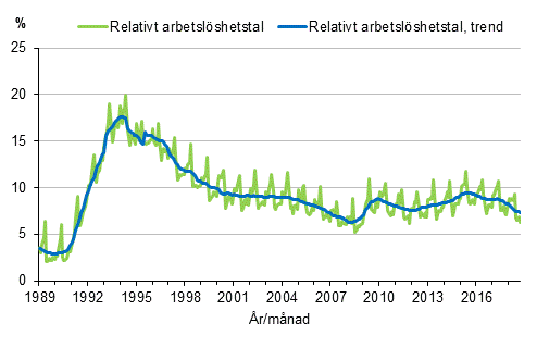 Figurbilaga 4. Relativt arbetslöshetstal och trenden för relativt arbetslöshetstal 1989/01–2018/09, 15–74-åringar