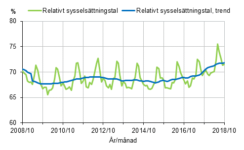 Figurbilaga 1. Relativt sysselsättningstal och trenden för relativt sysselsättningstal 2008/10–2018/10, 15–64-åringar