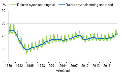 Figurbilaga 3. Relativt sysselsättningstal och trenden för relativt sysselsättningstal 1989/01–2018/11, 15–64-åringar