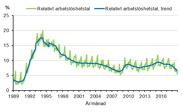 Figurbilaga 4. Relativt arbetslöshetstal och trenden för relativt arbetslöshetstal 1989/01–2018/12, 15–74-åringar