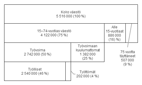Kaavio 1. Koko vest ja 15–74–vuotias vest tymarkkina-aseman mukaan vuonna 2018, prosenttia koko vestst