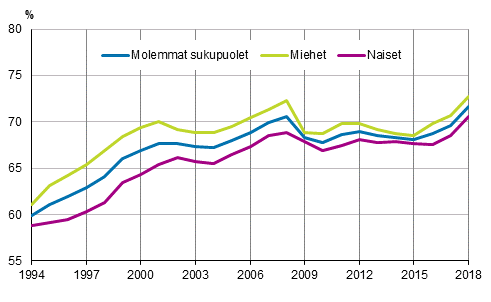 Kuvio 1. Tyllisyysasteet sukupuolen mukaan vuosina 1994–2018, 15–64-vuotiaat, %
