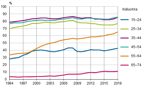 Kuvio 4. Tyllisyysasteet ikryhmittin vuosina 1994–2018, %
