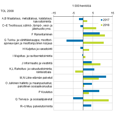 Kuvio 5. Tyllisten mrn muutos edellisest vuodesta toimialoittain vuosina 2017–2018, 15–74-vuotiaat