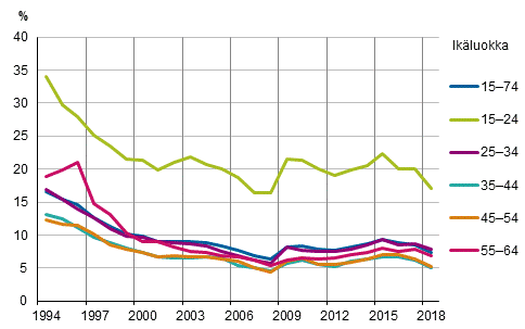 Kuvio 7. Tyttmyysasteet ikryhmittin vuosina 1994–2018, %