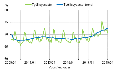Liitekuvio 1. Tyllisyysaste ja tyllisyysasteen trendi 2009/01–2019/01, 15–64-vuotiaat