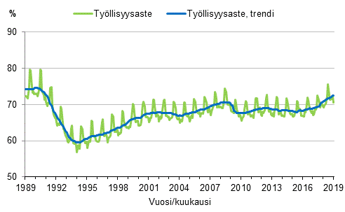 Liitekuvio 3. Tyllisyysaste ja tyllisyysasteen trendi 1989/01–2019/01, 15–64-vuotiaat