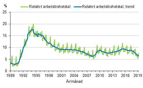 Figurbilaga 4. Relativt arbetslöshetstal och trenden för relativt arbetslöshetstal 1989/01–2019/02, 15–74-åringar