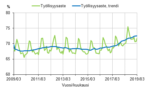 Liitekuvio 1. Tyllisyysaste ja tyllisyysasteen trendi 2009/03–2019/03, 15–64-vuotiaat