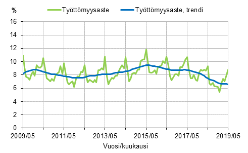 Liitekuvio 2. Tyttmyysaste ja tyttmyysasteen trendi 2009/05–2019/05, 15–74-vuotiaat