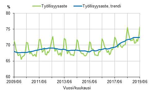 Liitekuvio 1. Tyllisyysaste ja tyllisyysasteen trendi 2009/06–2019/06, 15–64-vuotiaat