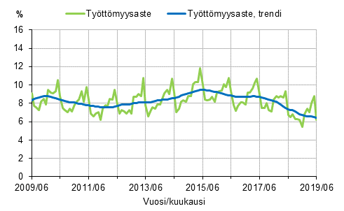 Liitekuvio 2. Tyttmyysaste ja tyttmyysasteen trendi 2009/06–2019/06, 15–74-vuotiaat