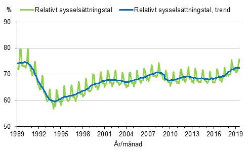 Figurbilaga 3. Relativt sysselsättningstal och trenden för relativt sysselsättningstal 1989/01–2019/07, 15–64-åringar